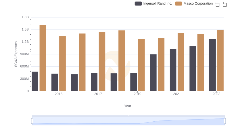 Ingersoll Rand Inc. or Masco Corporation: Who Manages SG&A Costs Better?
