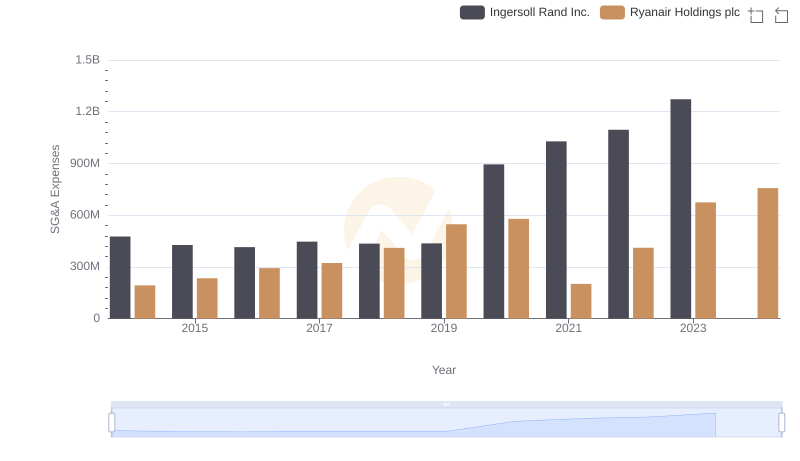 Ingersoll Rand Inc. or Ryanair Holdings plc: Who Manages SG&A Costs Better?