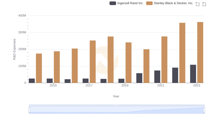 Ingersoll Rand Inc. or Stanley Black & Decker, Inc.: Who Invests More in Innovation?