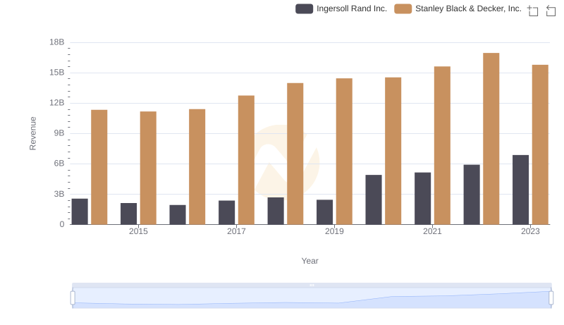 Ingersoll Rand Inc. or Stanley Black & Decker, Inc.: Who Leads in Yearly Revenue?