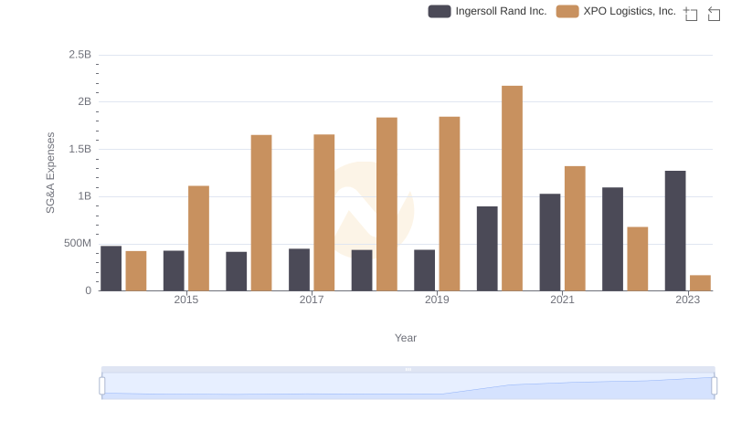 Ingersoll Rand Inc. or XPO Logistics, Inc.: Who Manages SG&A Costs Better?
