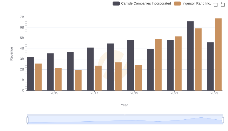Ingersoll Rand Inc. vs Carlisle Companies Incorporated: Annual Revenue Growth Compared