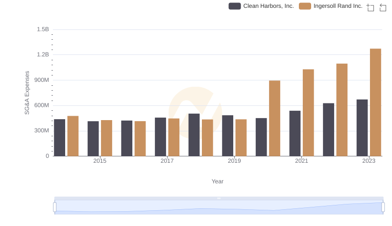 Ingersoll Rand Inc. vs Clean Harbors, Inc.: SG&A Expense Trends