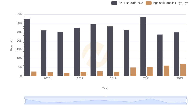 Ingersoll Rand Inc. vs CNH Industrial N.V.: Annual Revenue Growth Compared