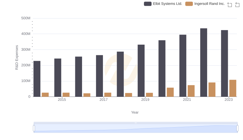 Ingersoll Rand Inc. vs Elbit Systems Ltd.: Strategic Focus on R&D Spending