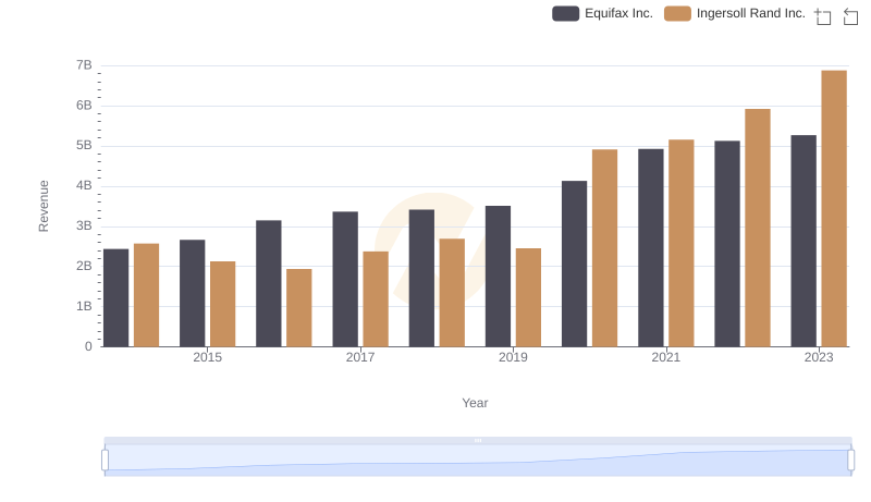 Ingersoll Rand Inc. vs Equifax Inc.: Examining Key Revenue Metrics