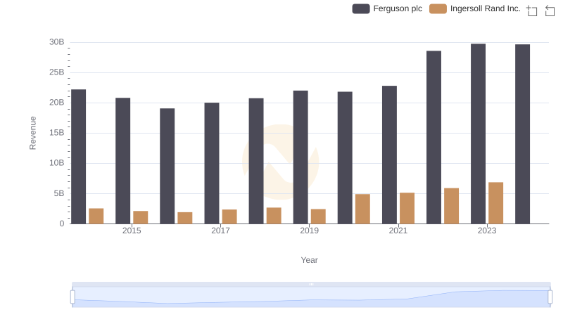 Ingersoll Rand Inc. vs Ferguson plc: Examining Key Revenue Metrics
