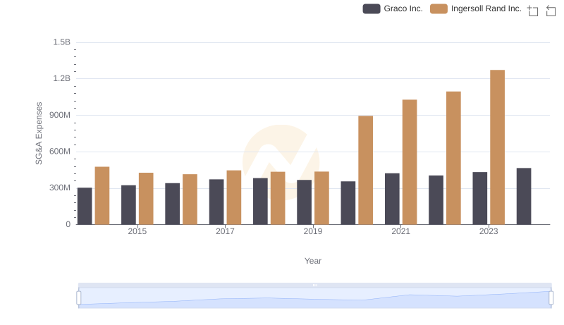 Ingersoll Rand Inc. vs Graco Inc.: SG&A Expense Trends