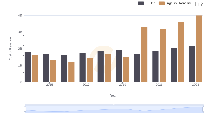 Ingersoll Rand Inc. vs ITT Inc.: Efficiency in Cost of Revenue Explored