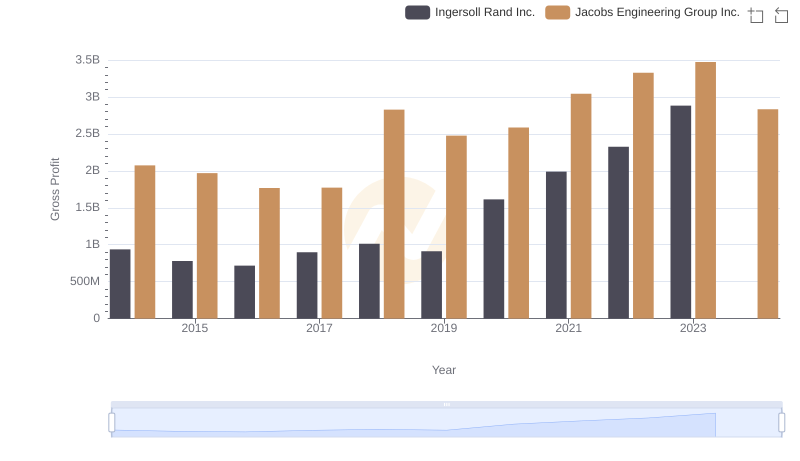 Ingersoll Rand Inc. vs Jacobs Engineering Group Inc.: A Gross Profit Performance Breakdown