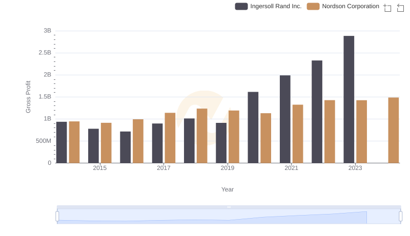 Ingersoll Rand Inc. vs Nordson Corporation: A Gross Profit Performance Breakdown