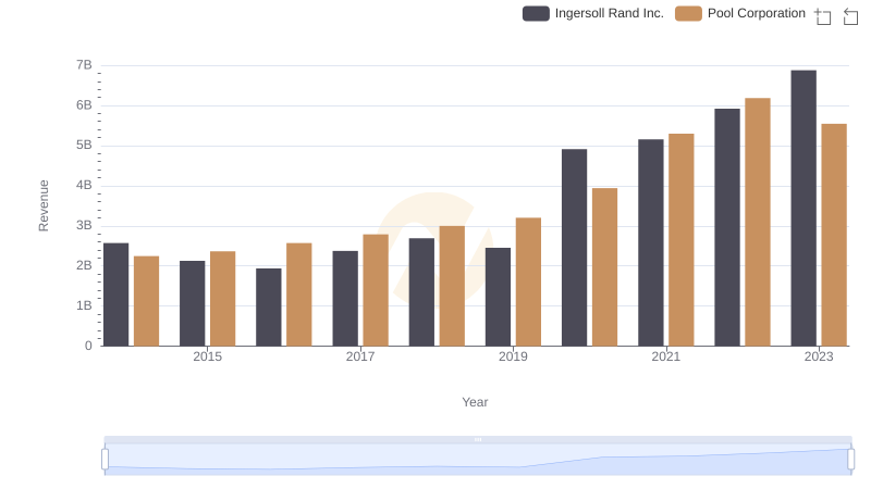 Ingersoll Rand Inc. vs Pool Corporation: Annual Revenue Growth Compared