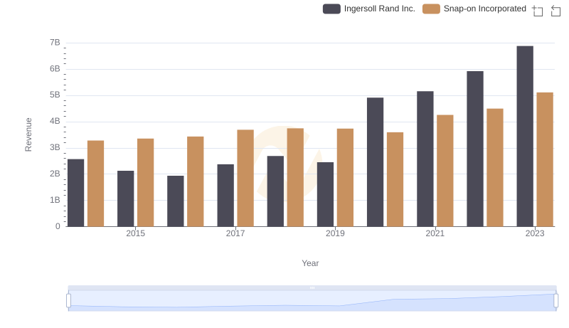 Ingersoll Rand Inc. vs Snap-on Incorporated: Examining Key Revenue Metrics