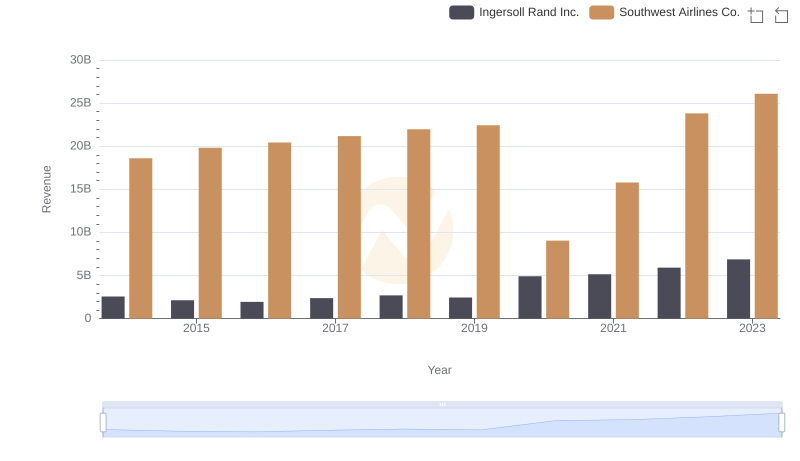 Ingersoll Rand Inc. vs Southwest Airlines Co.: Examining Key Revenue Metrics