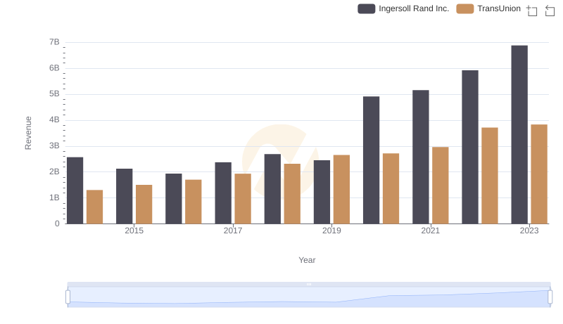 Ingersoll Rand Inc. vs TransUnion: Annual Revenue Growth Compared