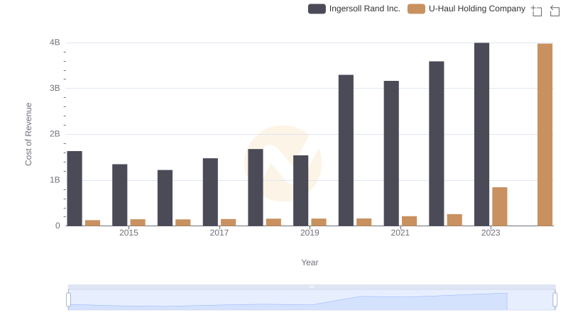 Ingersoll Rand Inc. vs U-Haul Holding Company: Efficiency in Cost of Revenue Explored