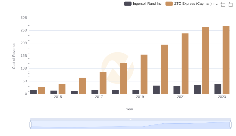 Ingersoll Rand Inc. vs ZTO Express (Cayman) Inc.: Efficiency in Cost of Revenue Explored