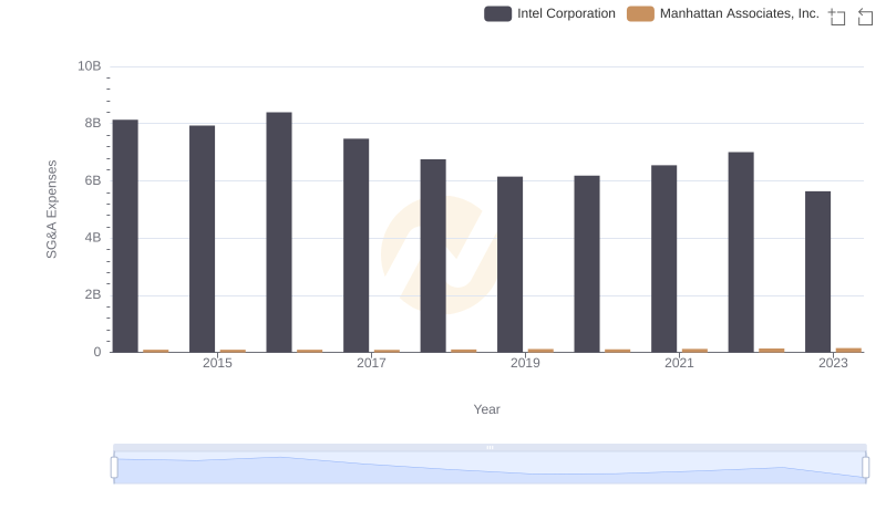 Intel Corporation and Manhattan Associates, Inc.: SG&A Spending Patterns Compared