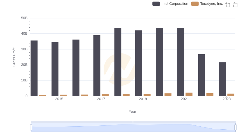 Intel Corporation and Teradyne, Inc.: A Detailed Gross Profit Analysis