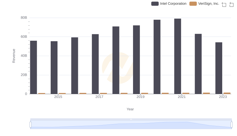 Intel Corporation and VeriSign, Inc.: A Comprehensive Revenue Analysis
