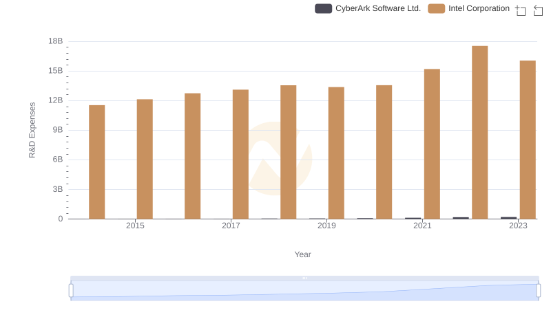 Intel Corporation or CyberArk Software Ltd.: Who Invests More in Innovation?
