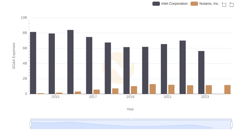 Intel Corporation or Nutanix, Inc.: Who Manages SG&A Costs Better?