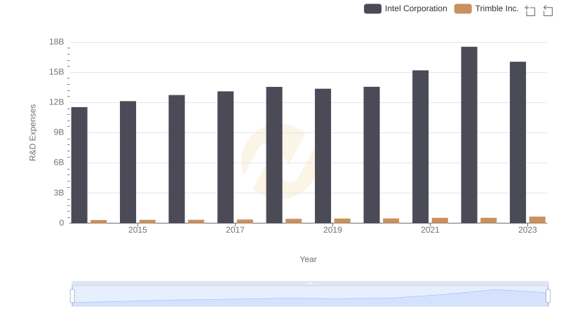 Intel Corporation or Trimble Inc.: Who Invests More in Innovation?