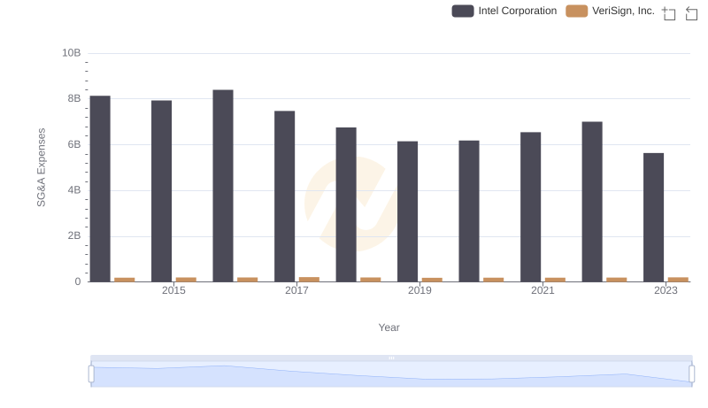 Intel Corporation or VeriSign, Inc.: Who Manages SG&A Costs Better?