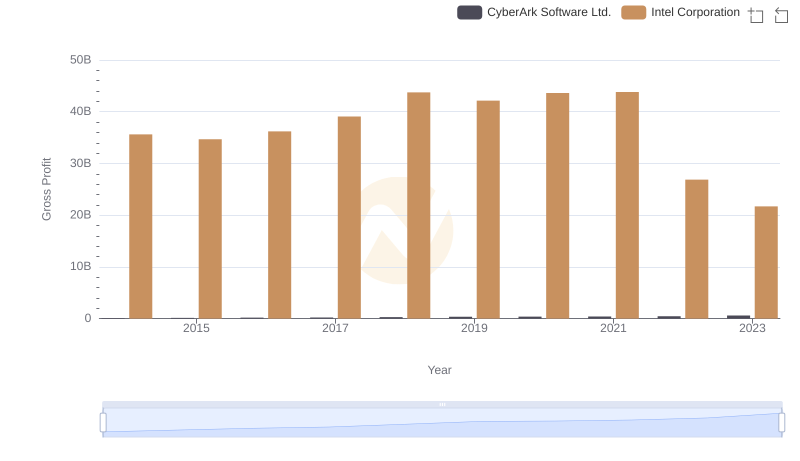 Intel Corporation vs CyberArk Software Ltd.: A Gross Profit Performance Breakdown