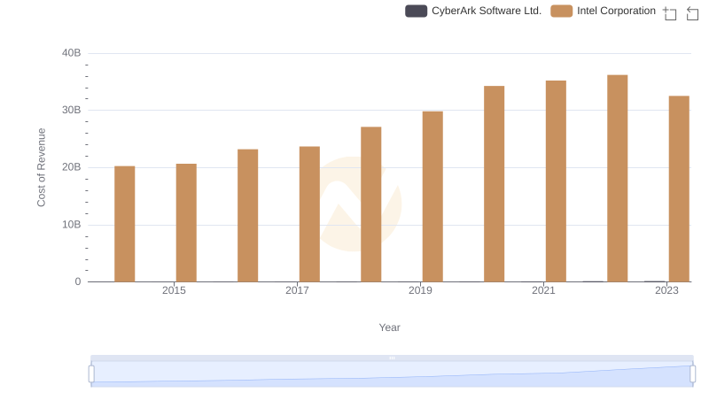 Intel Corporation vs CyberArk Software Ltd.: Efficiency in Cost of Revenue Explored