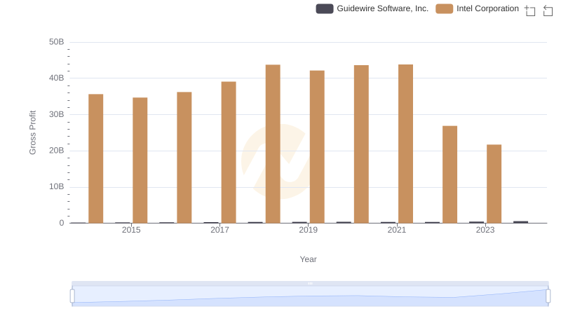 Intel Corporation vs Guidewire Software, Inc.: A Gross Profit Performance Breakdown