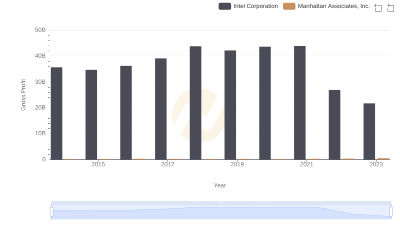 Intel Corporation vs Manhattan Associates, Inc.: A Gross Profit Performance Breakdown