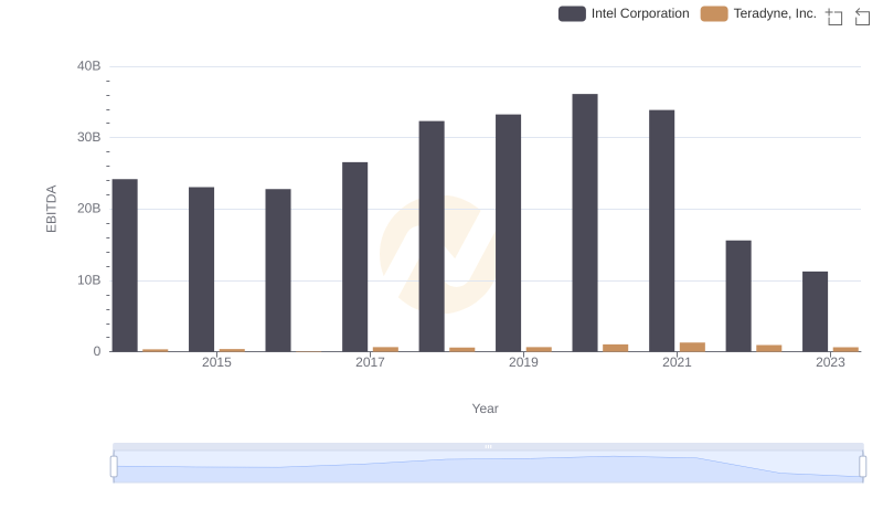 Intel Corporation vs Teradyne, Inc.: In-Depth EBITDA Performance Comparison