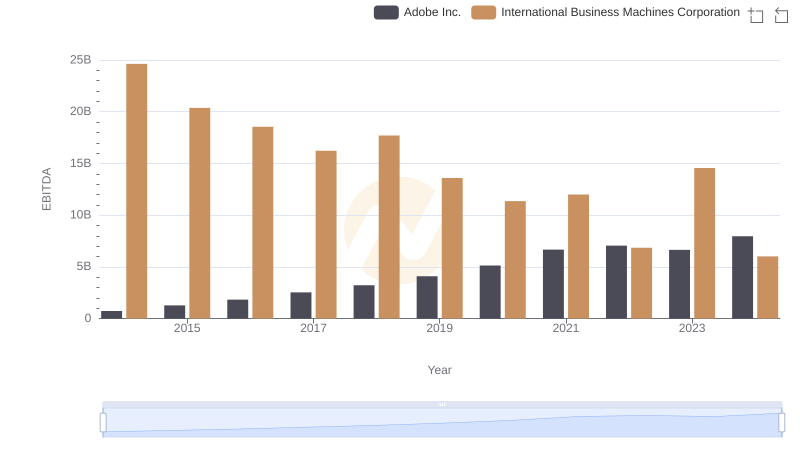 International Business Machines Corporation and Adobe Inc.: A Detailed Examination of EBITDA Performance