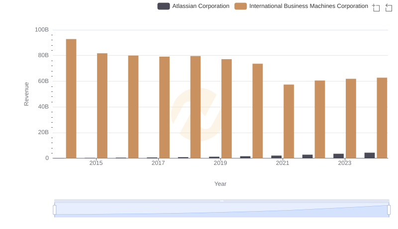 International Business Machines Corporation and Atlassian Corporation: A Comprehensive Revenue Analysis