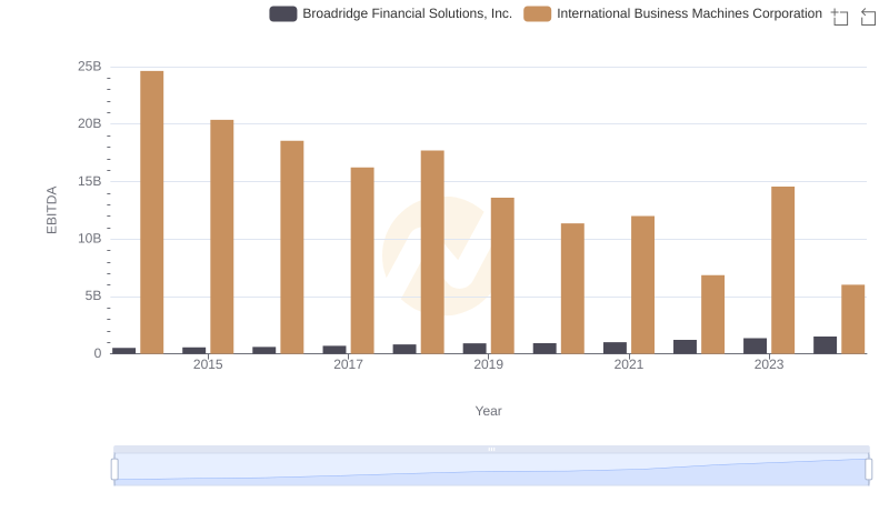 International Business Machines Corporation and Broadridge Financial Solutions, Inc.: A Detailed Examination of EBITDA Performance