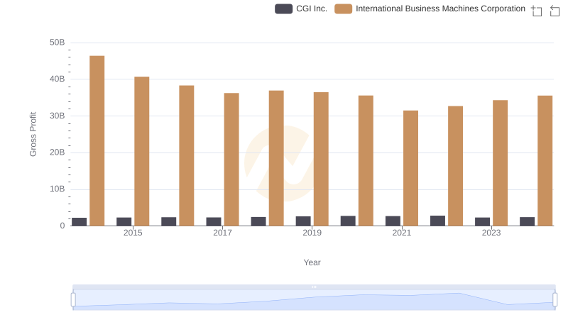 International Business Machines Corporation and CGI Inc.: A Detailed Gross Profit Analysis