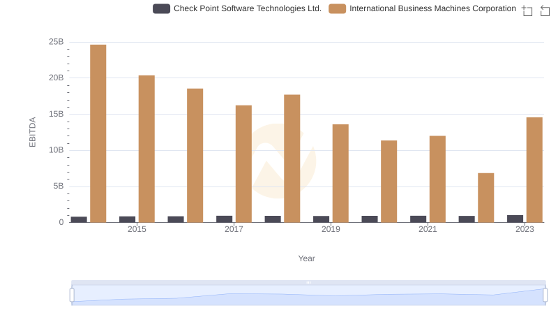 International Business Machines Corporation and Check Point Software Technologies Ltd.: A Detailed Examination of EBITDA Performance
