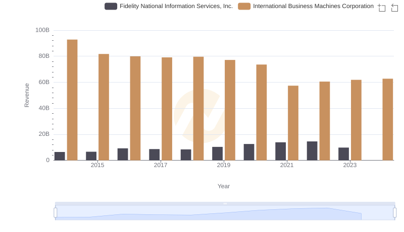International Business Machines Corporation and Fidelity National Information Services, Inc.: A Comprehensive Revenue Analysis