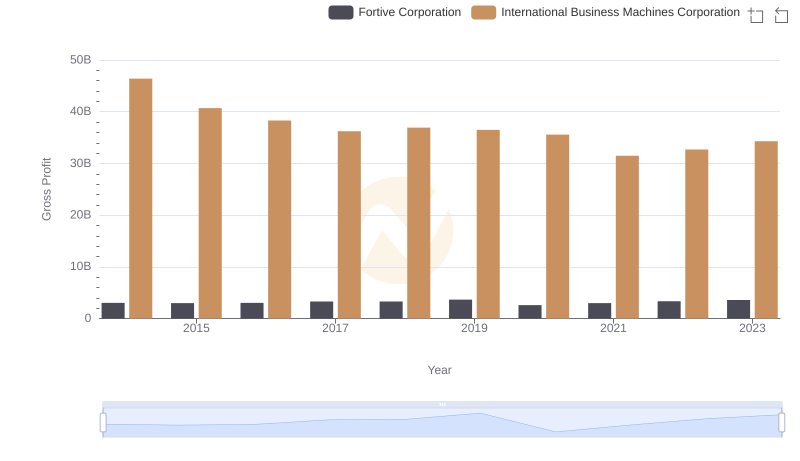 International Business Machines Corporation and Fortive Corporation: A Detailed Gross Profit Analysis