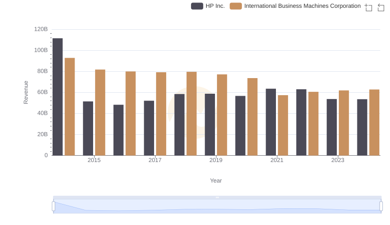 International Business Machines Corporation and HP Inc.: A Comprehensive Revenue Analysis