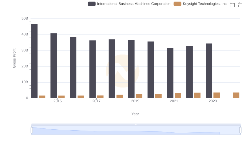 International Business Machines Corporation and Keysight Technologies, Inc.: A Detailed Gross Profit Analysis