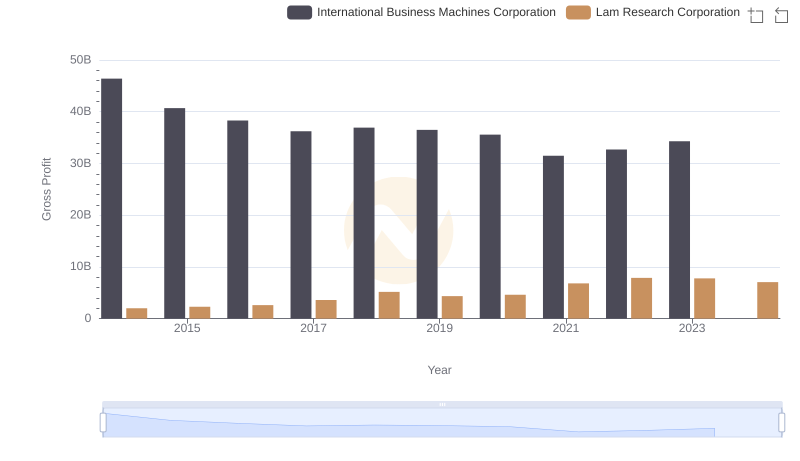 International Business Machines Corporation and Lam Research Corporation: A Detailed Gross Profit Analysis