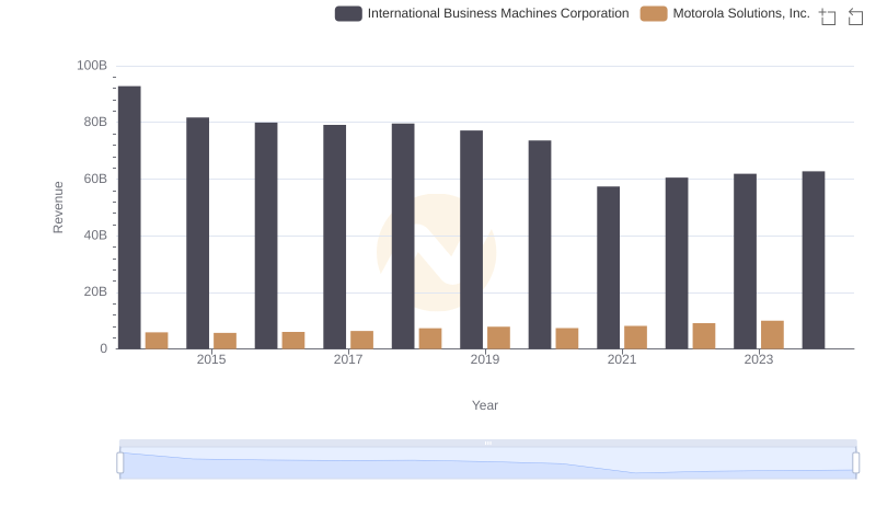 International Business Machines Corporation and Motorola Solutions, Inc.: A Comprehensive Revenue Analysis