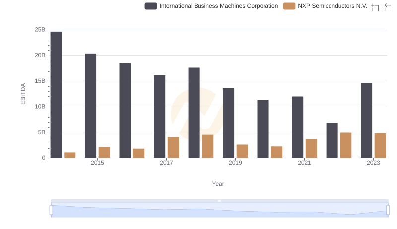 International Business Machines Corporation and NXP Semiconductors N.V.: A Detailed Examination of EBITDA Performance