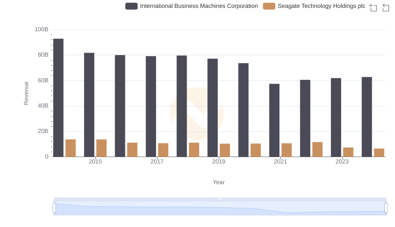 International Business Machines Corporation and Seagate Technology Holdings plc: A Comprehensive Revenue Analysis