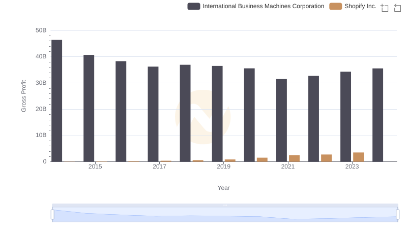 International Business Machines Corporation and Shopify Inc.: A Detailed Gross Profit Analysis