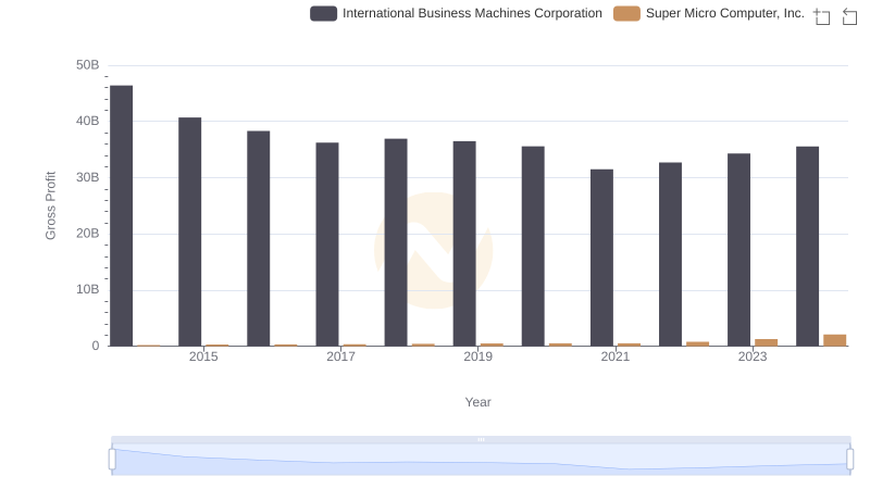 International Business Machines Corporation and Super Micro Computer, Inc.: A Detailed Gross Profit Analysis