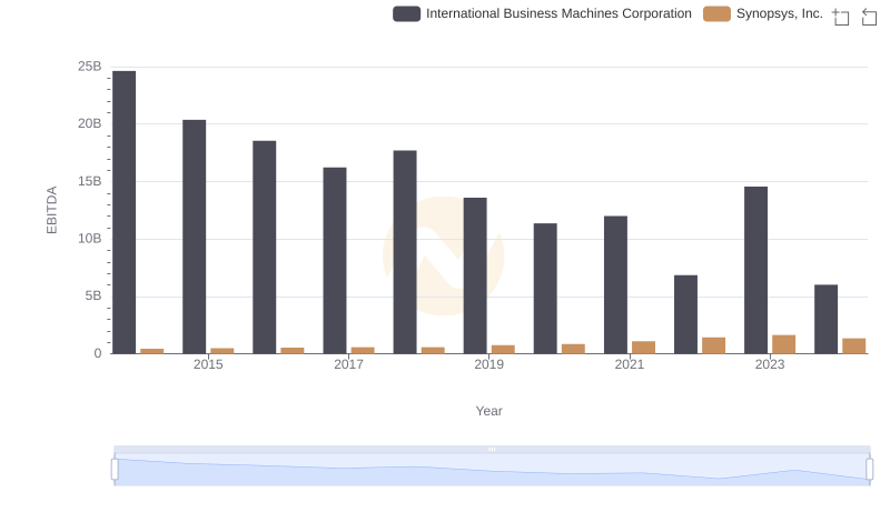International Business Machines Corporation and Synopsys, Inc.: A Detailed Examination of EBITDA Performance