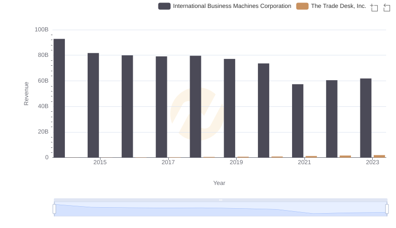 International Business Machines Corporation and The Trade Desk, Inc.: A Comprehensive Revenue Analysis